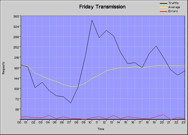 Time Graph