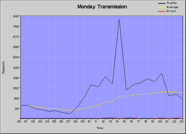 Time Graph