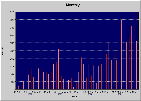 Month Graph