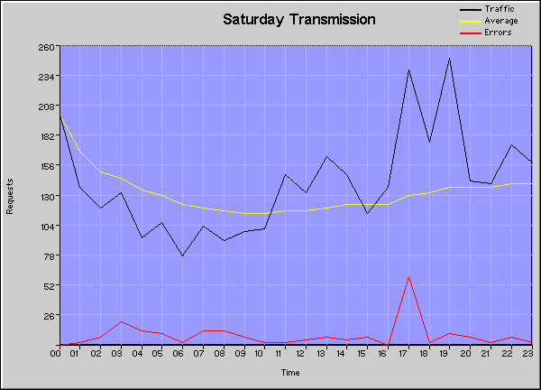 Time Graph