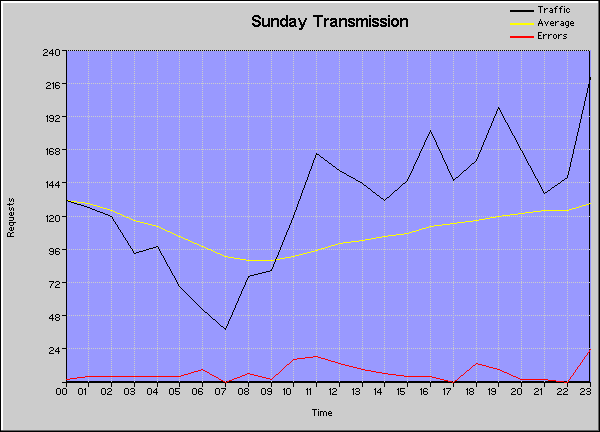 Time Graph