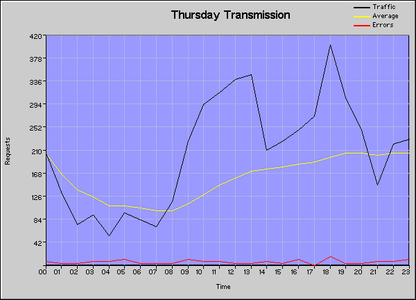 Time Graph