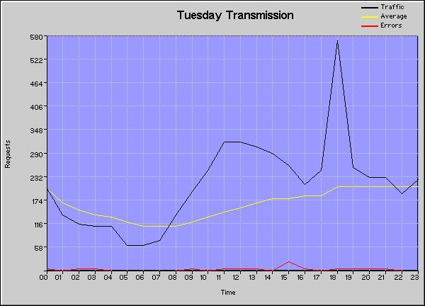 Time Graph