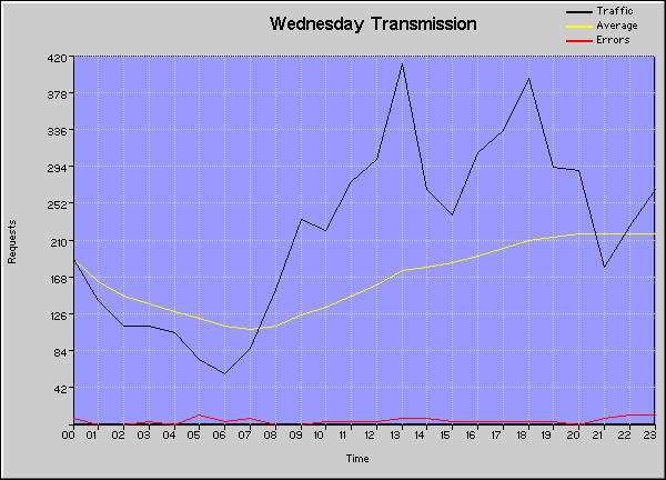 Time Graph